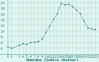 Courbe de l'humidex pour Die (26)