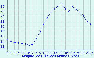 Courbe de tempratures pour La Beaume (05)