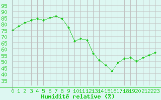 Courbe de l'humidit relative pour Sainte-Genevive-des-Bois (91)