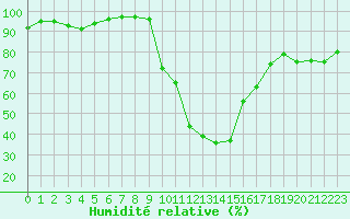 Courbe de l'humidit relative pour Selonnet (04)