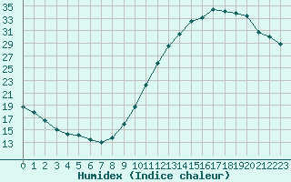 Courbe de l'humidex pour Blois (41)