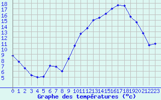 Courbe de tempratures pour Vannes-Sn (56)