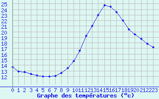 Courbe de tempratures pour Saint-Auban (04)