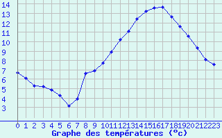 Courbe de tempratures pour Miribel-les-Echelles (38)