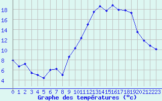 Courbe de tempratures pour Chteaudun (28)