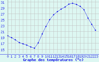 Courbe de tempratures pour Annecy (74)