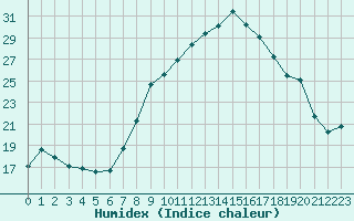 Courbe de l'humidex pour Alistro (2B)