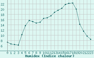 Courbe de l'humidex pour Bellefontaine (88)