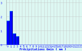 Diagramme des prcipitations pour Valognes (50)