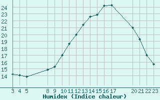 Courbe de l'humidex pour Saint-Haon (43)