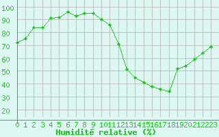 Courbe de l'humidit relative pour Petiville (76)