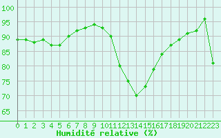 Courbe de l'humidit relative pour Saint-Saturnin-Ls-Avignon (84)