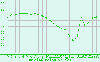 Courbe de l'humidit relative pour Le Touquet (62)
