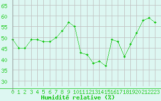 Courbe de l'humidit relative pour Lemberg (57)