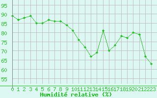 Courbe de l'humidit relative pour Toulouse-Blagnac (31)