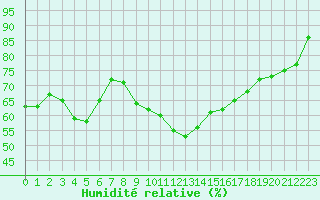 Courbe de l'humidit relative pour 