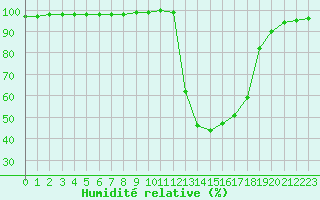 Courbe de l'humidit relative pour Chamonix-Mont-Blanc (74)