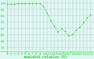 Courbe de l'humidit relative pour Gourdon (46)