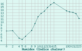 Courbe de l'humidex pour Marquise (62)