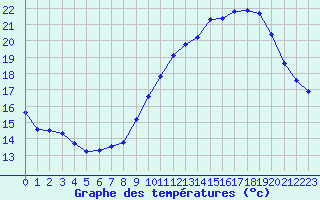 Courbe de tempratures pour Lemberg (57)