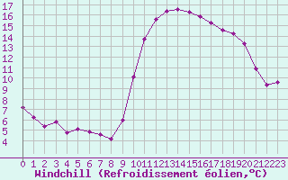 Courbe du refroidissement olien pour Saint-Brevin (44)