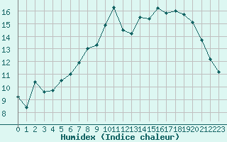 Courbe de l'humidex pour Sallles d'Aude (11)