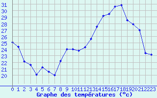 Courbe de tempratures pour Saint-Girons (09)