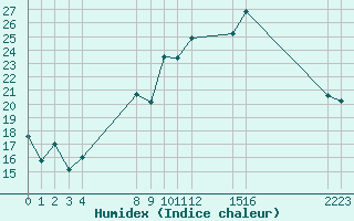 Courbe de l'humidex pour Verngues - Hameau de Cazan (13)