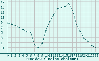 Courbe de l'humidex pour Le Luc - Cannet des Maures (83)