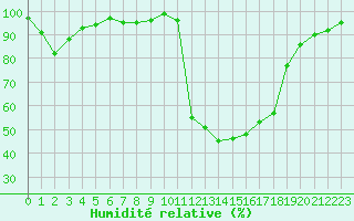 Courbe de l'humidit relative pour Bellefontaine (88)