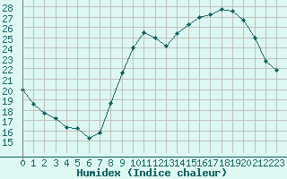 Courbe de l'humidex pour Nancy - Ochey (54)