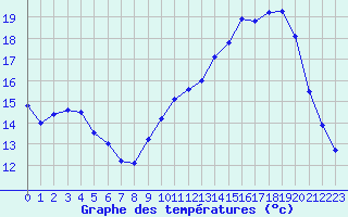 Courbe de tempratures pour Sermange-Erzange (57)