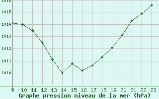 Courbe de la pression atmosphrique pour Herserange (54)