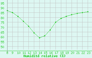 Courbe de l'humidit relative pour Castellbell i el Vilar (Esp)