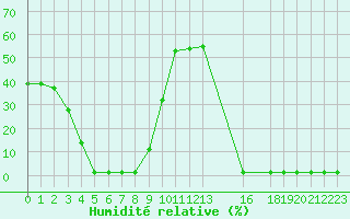 Courbe de l'humidit relative pour Saint-Michel-Mont-Mercure (85)