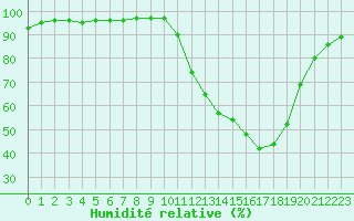 Courbe de l'humidit relative pour Agen (47)