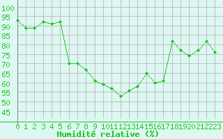 Courbe de l'humidit relative pour Orschwiller (67)