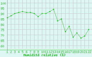 Courbe de l'humidit relative pour Jonzac (17)