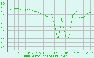 Courbe de l'humidit relative pour Toussus-le-Noble (78)