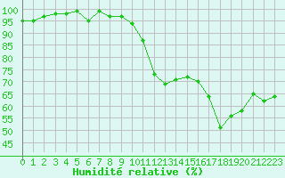 Courbe de l'humidit relative pour Sallles d'Aude (11)