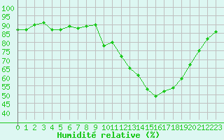 Courbe de l'humidit relative pour Potes / Torre del Infantado (Esp)