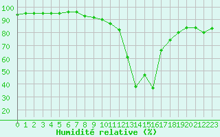 Courbe de l'humidit relative pour Carcassonne (11)