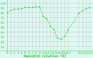 Courbe de l'humidit relative pour Sisteron (04)