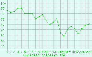 Courbe de l'humidit relative pour Vannes-Sn (56)