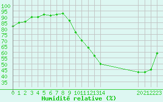 Courbe de l'humidit relative pour Eu (76)