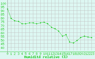 Courbe de l'humidit relative pour Cabestany (66)