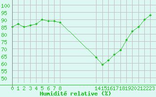 Courbe de l'humidit relative pour Ploeren (56)