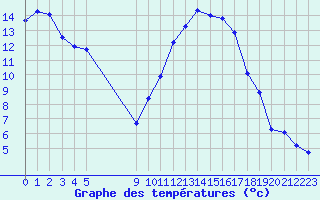 Courbe de tempratures pour Vias (34)