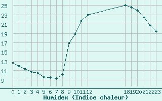 Courbe de l'humidex pour Pinsot (38)