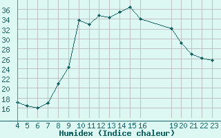 Courbe de l'humidex pour Verngues - Hameau de Cazan (13)